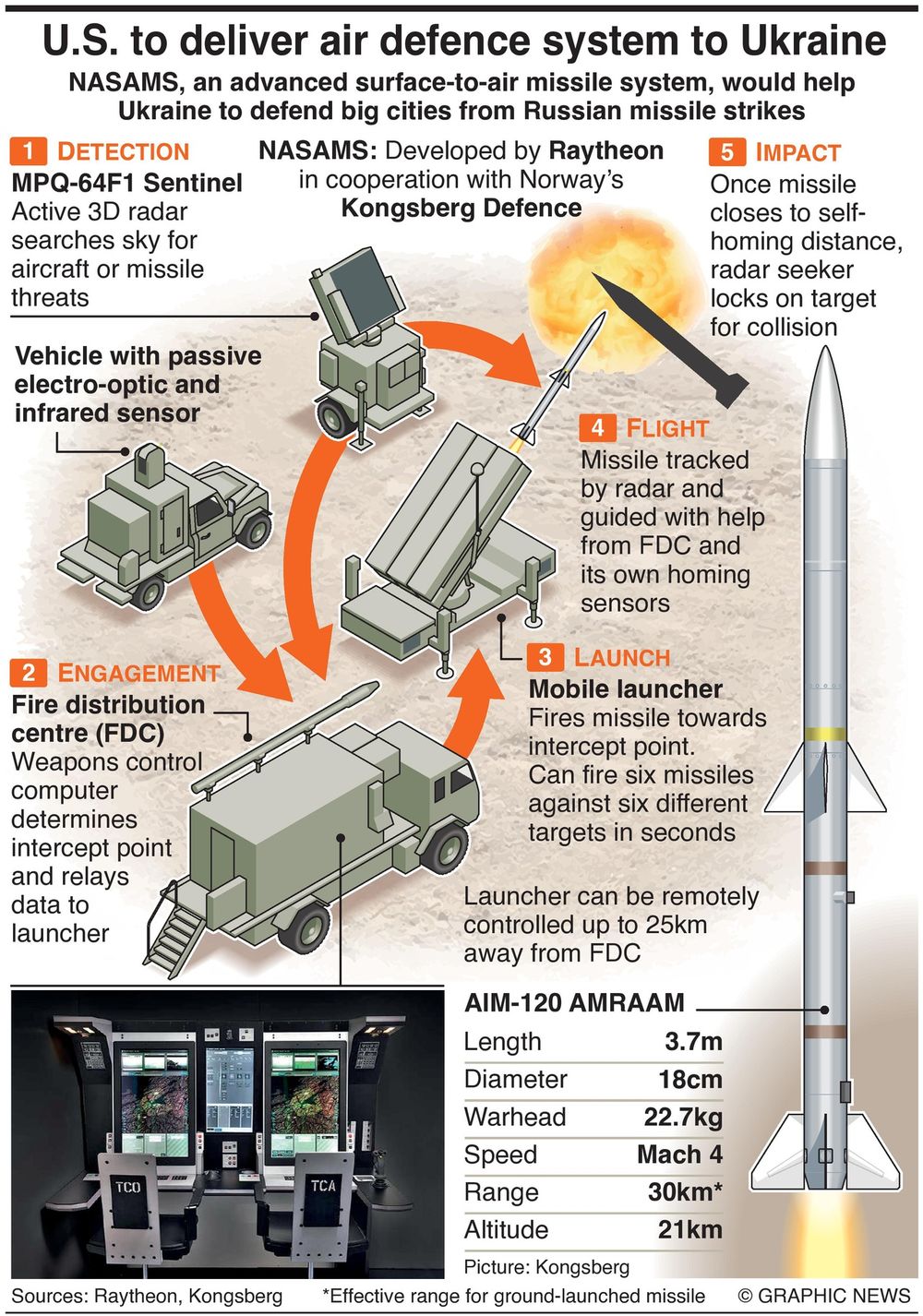 U S To Deliver Nasams Advanced Air Defense System To Ukraine