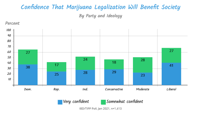 TIPP Poll results, how confident are americans that marijuana legalization will benefit society