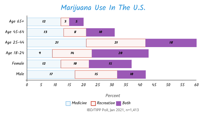 TIPP Poll results marijuana use in the united states divided by medicinal, recreational or both, chart