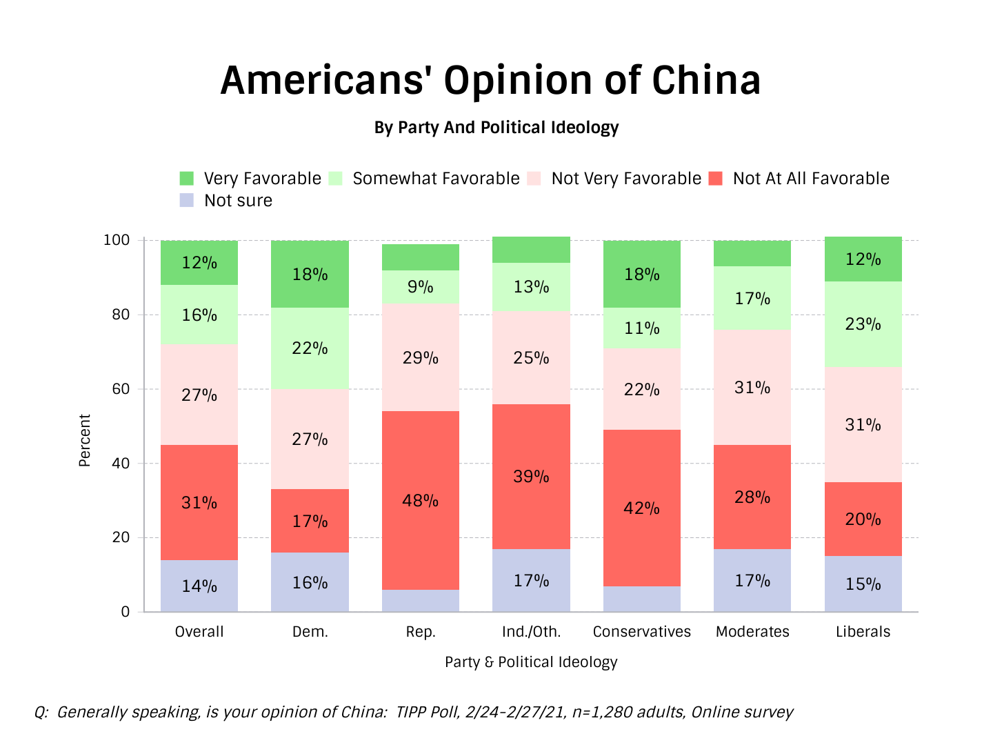 TIPP Poll Results, Americans View of China by party and ideology