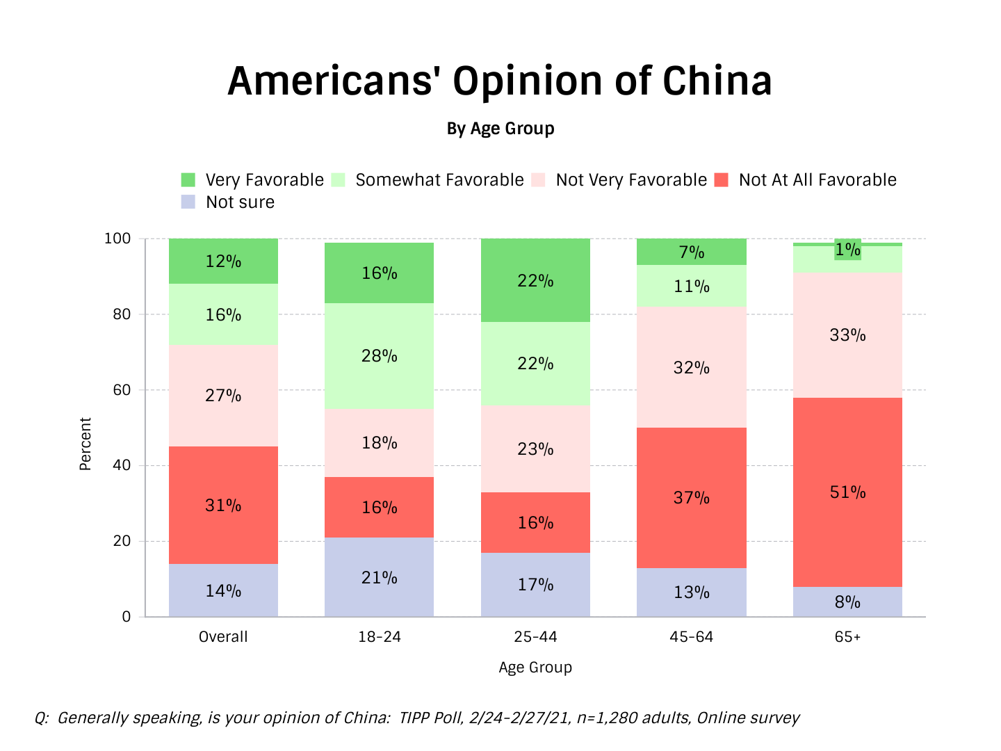 TIPP POLL Results - America's Opinion On China
