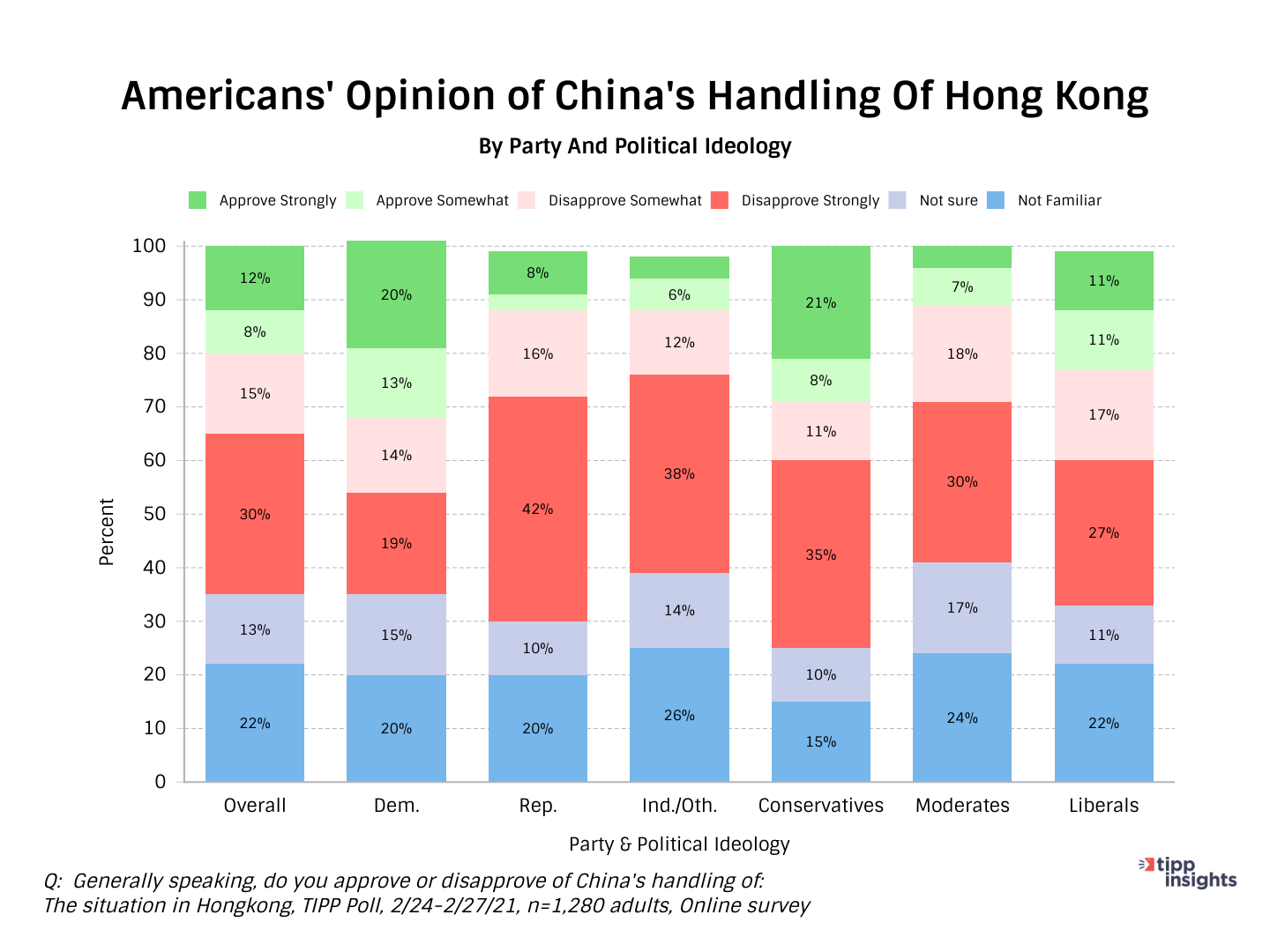 TIPP Poll  Results: Americans Opinion of the handling of Hong Kong By China