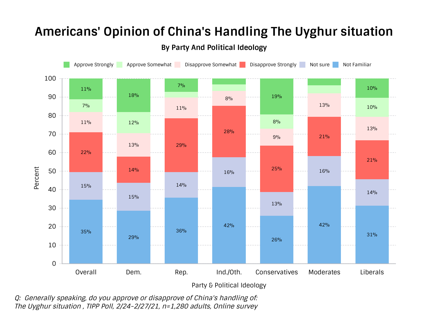 Americans Opinion of China's Handling of Uyghurs - Chart