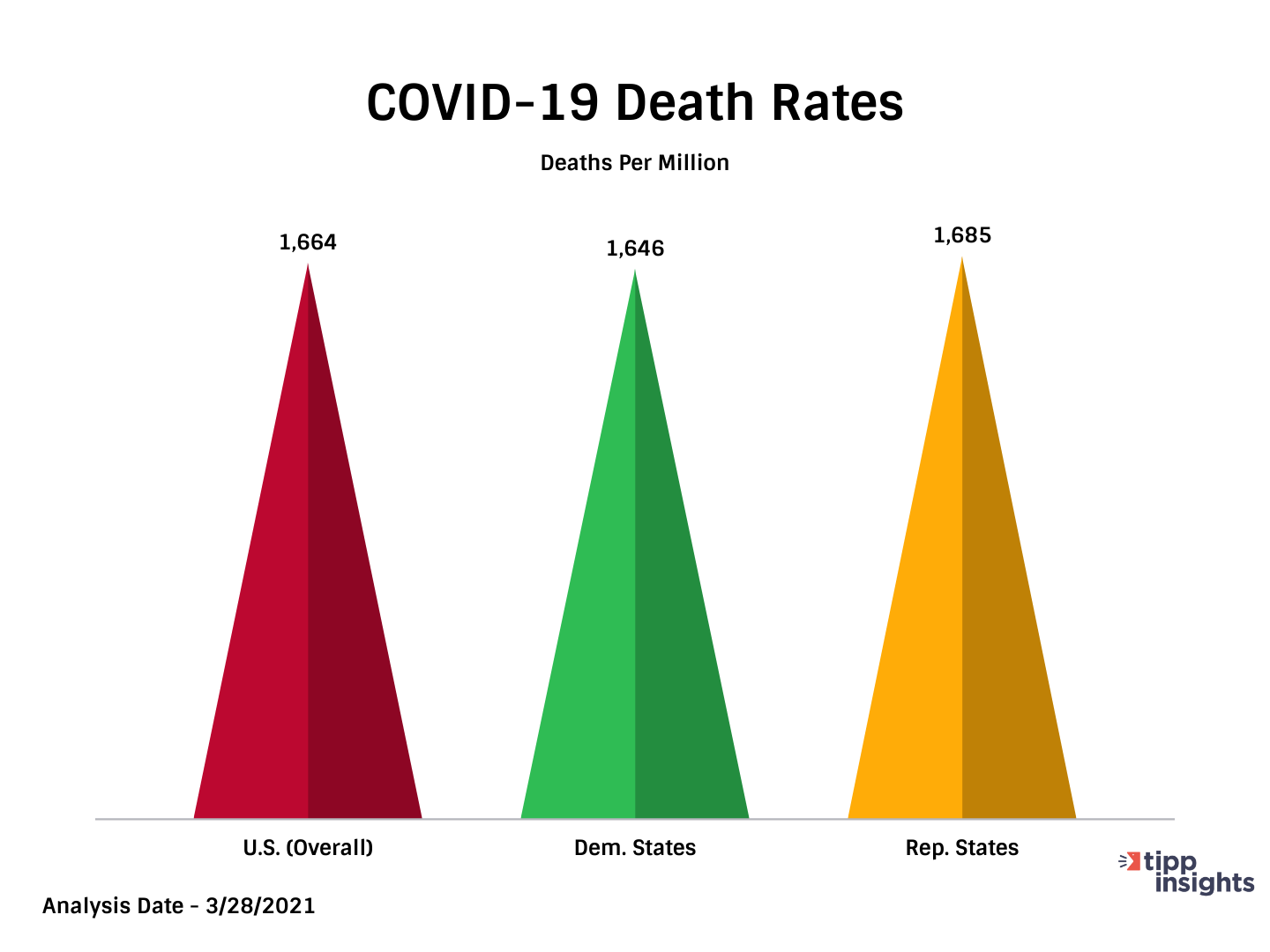 TIPP Poll Results, COVID19 Death rates for u.s overall, democratic states, and republican states graph/chart