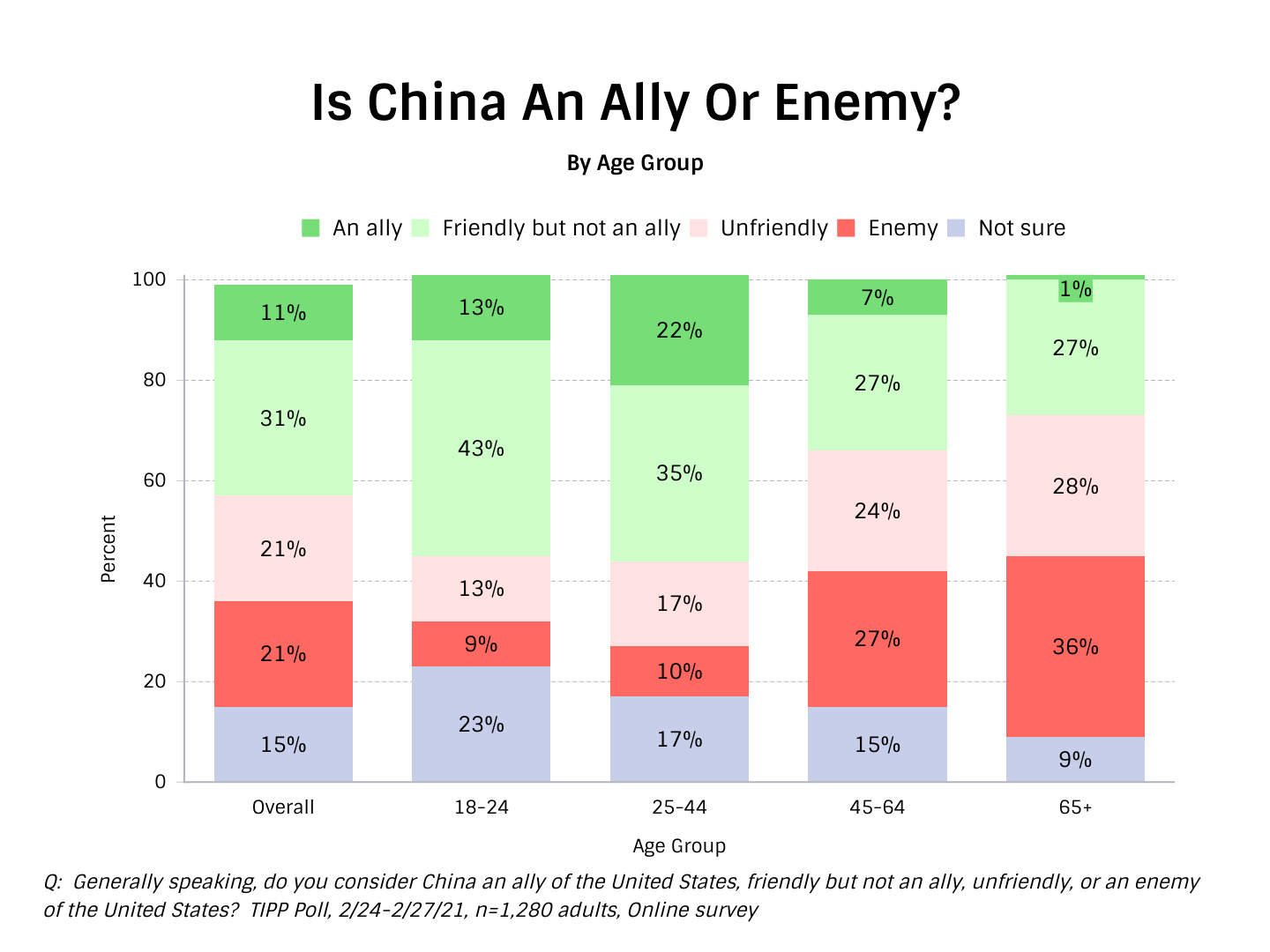 TIPP Poll- Americas View Of China as an ally or an enemy