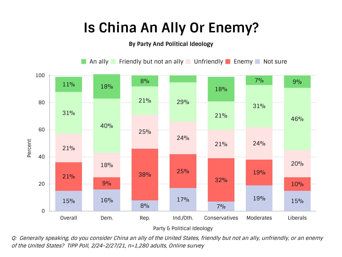 TIPP Poll Results: Americans View on whether china is an ally or an enemy along party and ideological lines