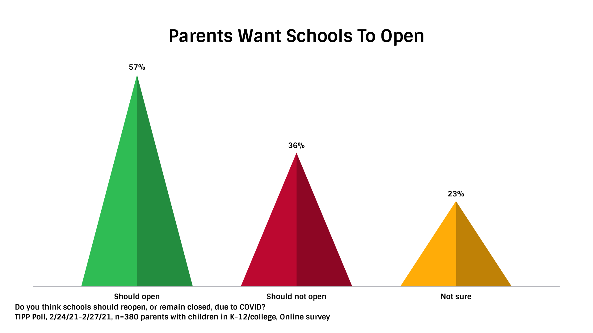 TIPP Poll Results, American parents on whether or not to open schools during the covid19 pandemic