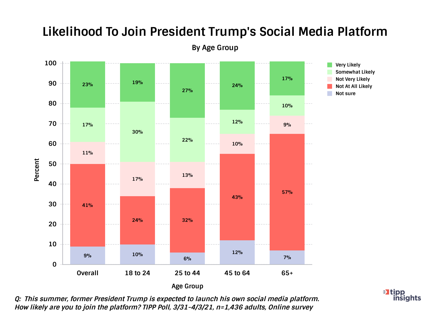 Likliehood of americans to join president trumps social media platform - TIPP - tippinsights