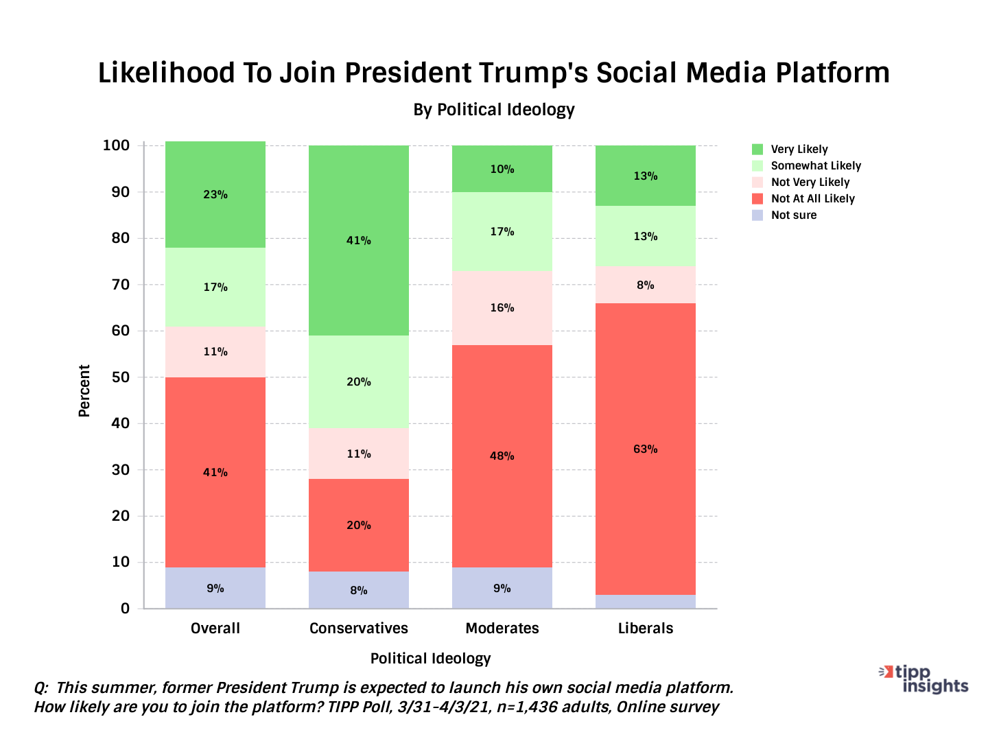 Americans Likliehood to join President Trumps Social Media Platform, tippinsights, TIPP Poll Results