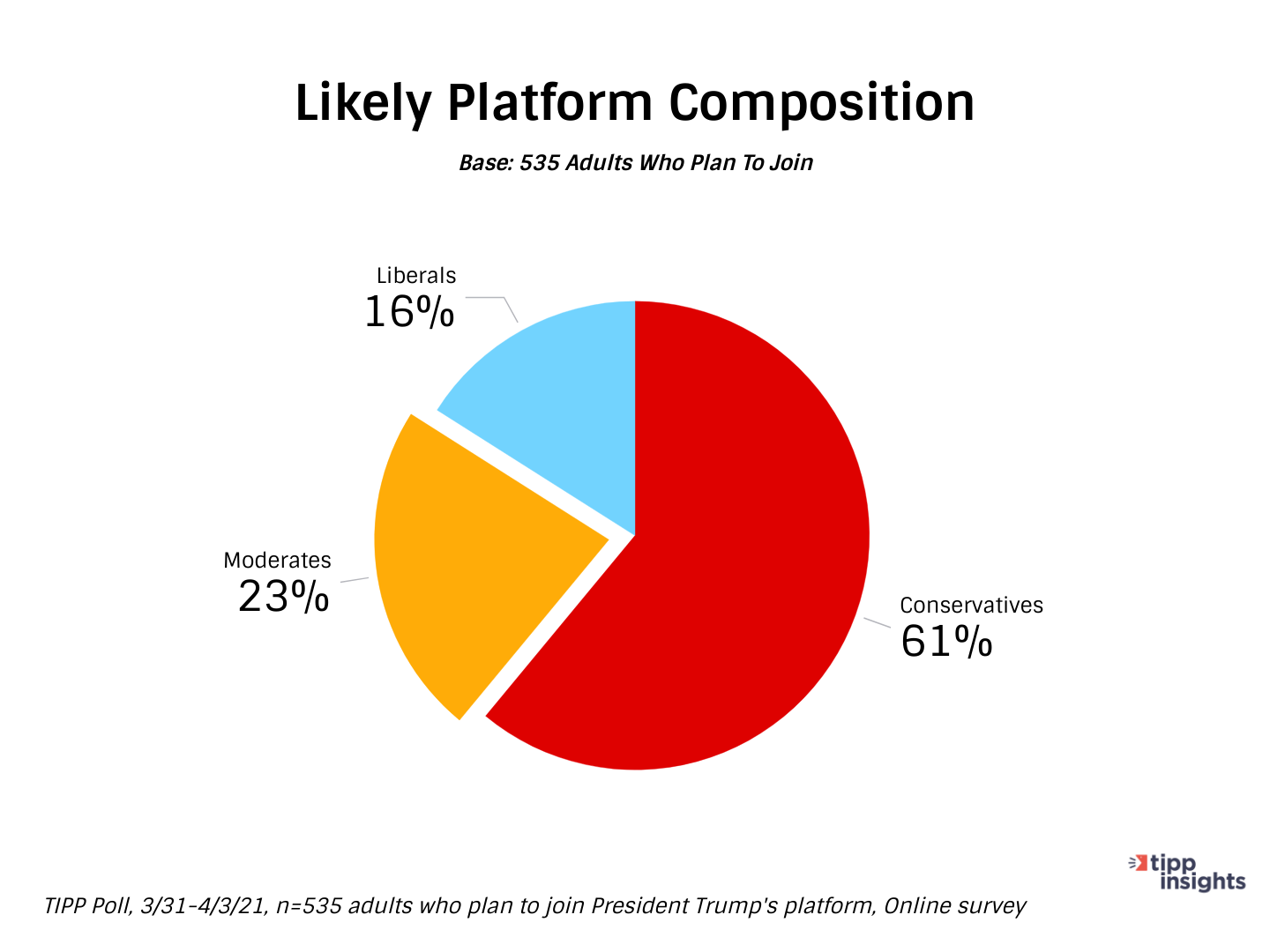 Donald Trumps Social APP likely PLatform Composition - TIPP Poll Results