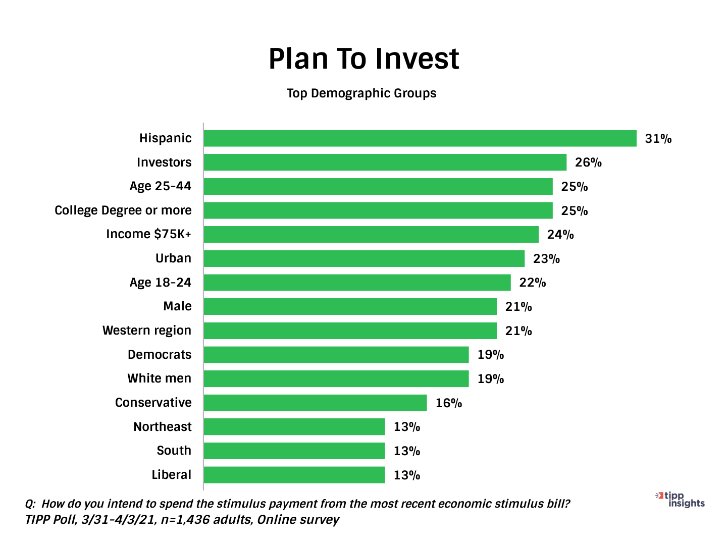 TIPP Poll Results: Americans intent to invest stimulus checks