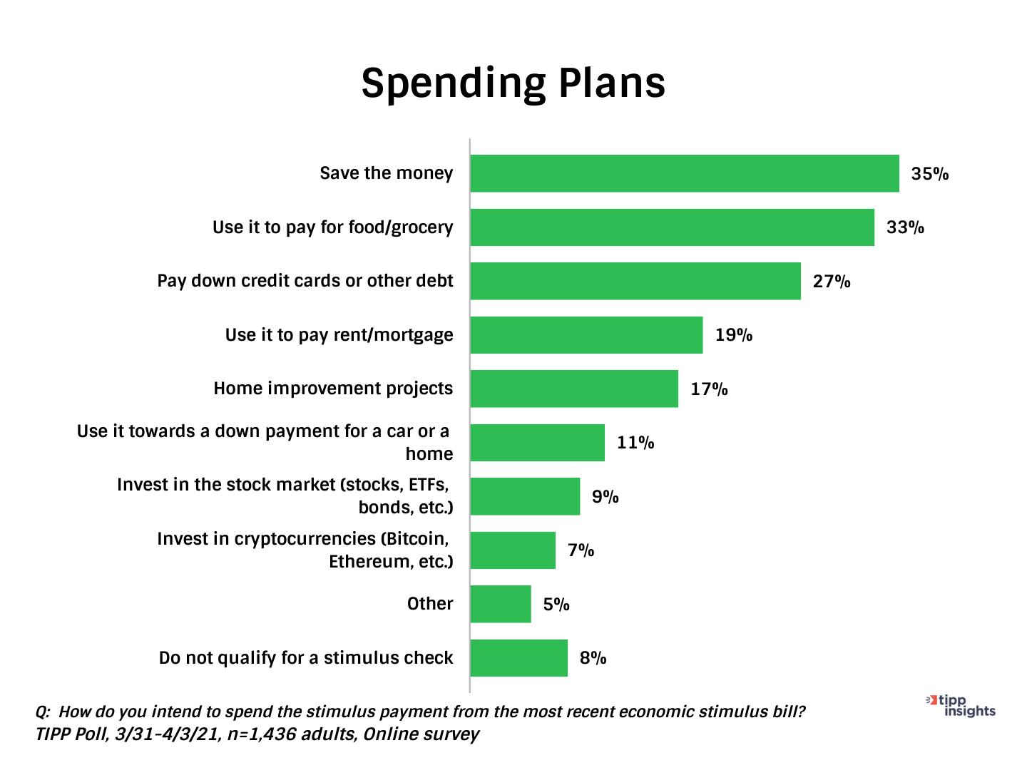 TIPP Poll Results: American Spending plans for 2020 Stimulus Checks