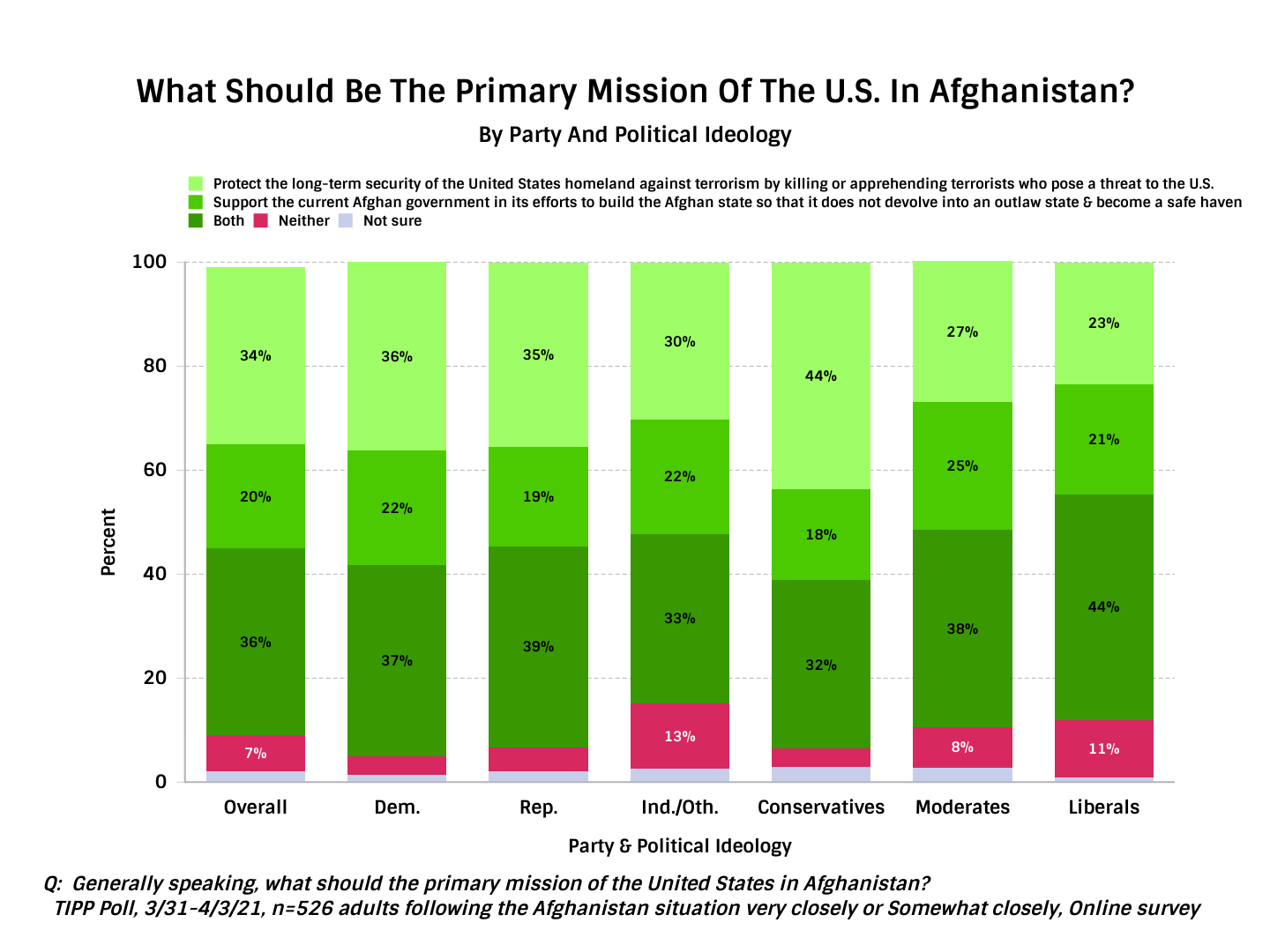 TIPP Poll Results, Americans opinion on what should be the primary mission for the US military in afghanistan