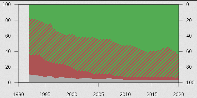 Identity Survey by National Chengchi University: Taiwanese (green), Chinese (red) or Both Taiwanese and Chinese (hatched). Non-responses are shown as grey