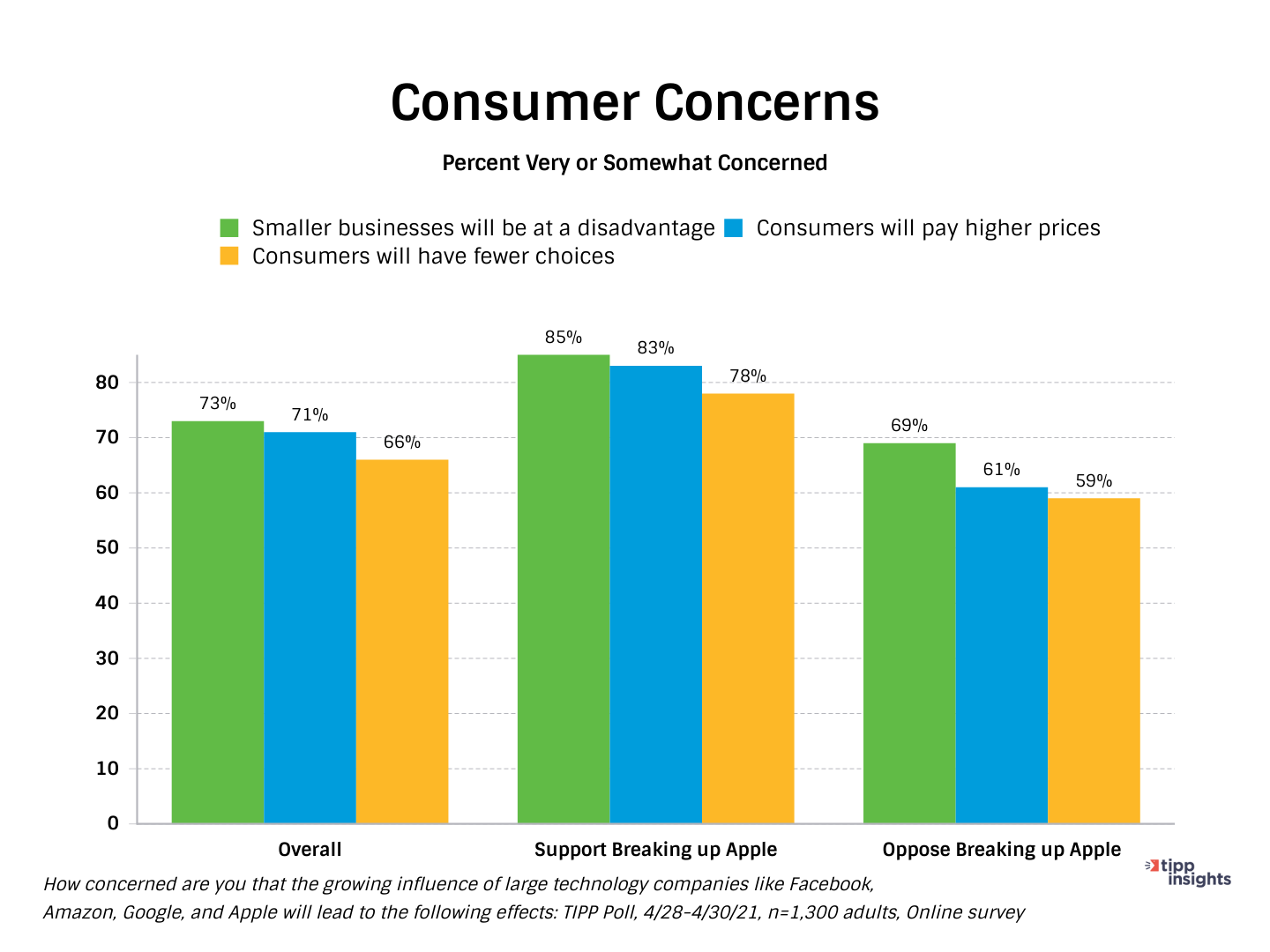 TIPP Poll Consumer Concerns With Apple - Chart 