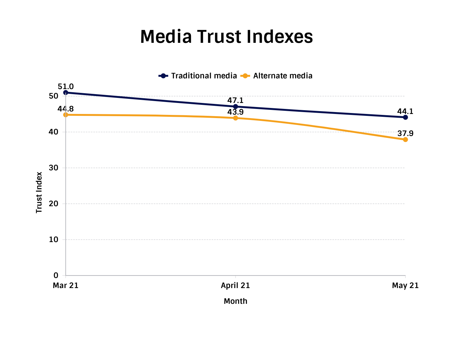 TIPP Poll American's Trust In Media Index - Chart