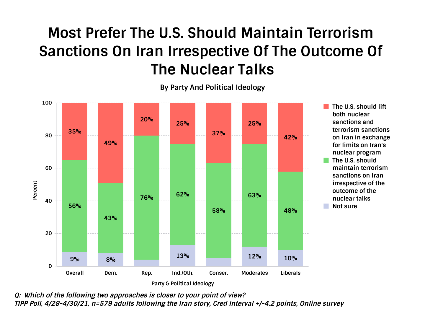 Americans Want Terrorism Sanctions On Iran To Remain - Chart