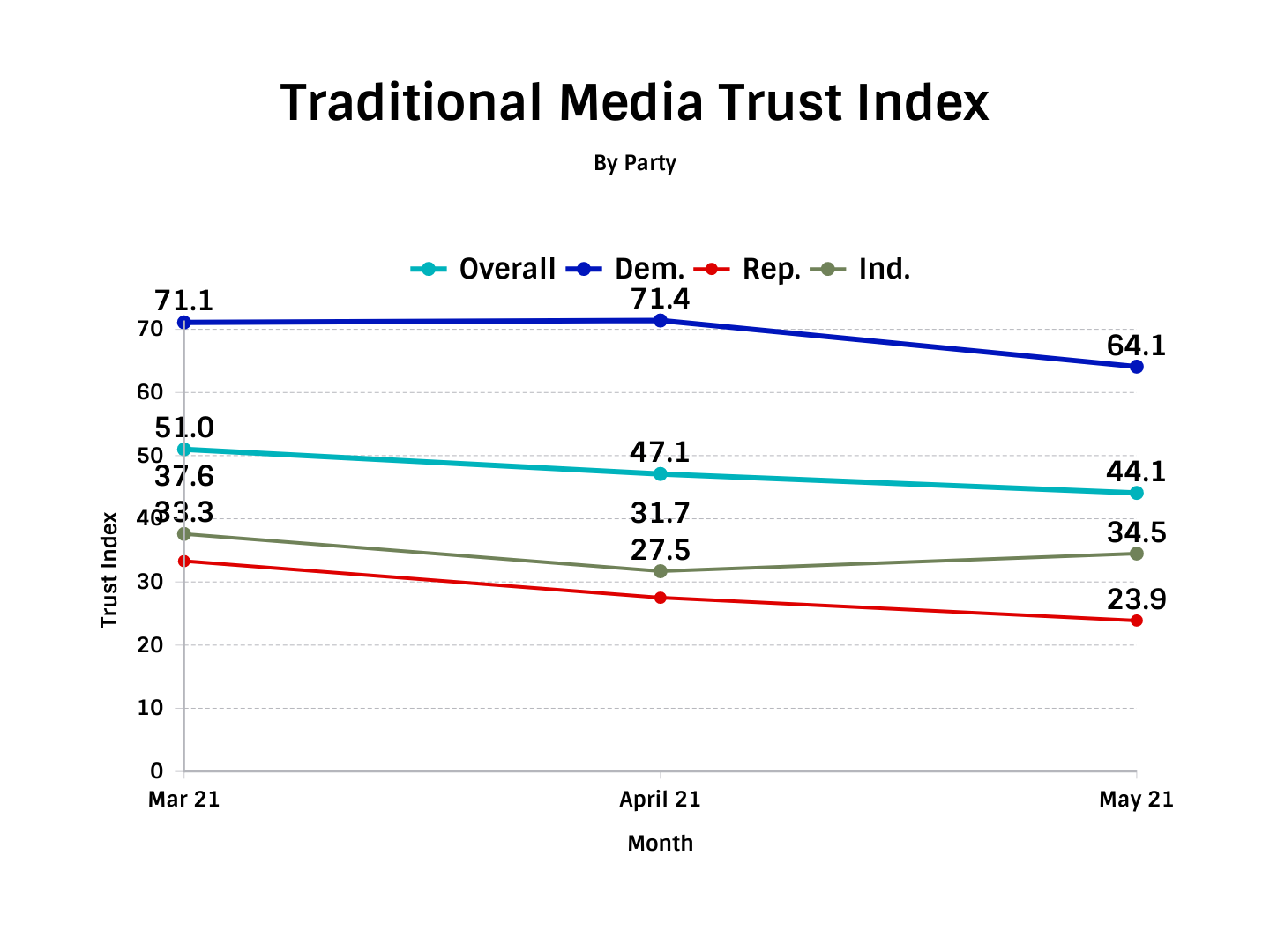 TIPP Poll Americans Trust In Traditional Media Index - Chart