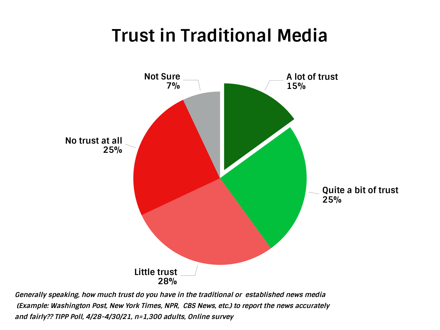 TIPP Poll Trust In Traditional Media In The United States