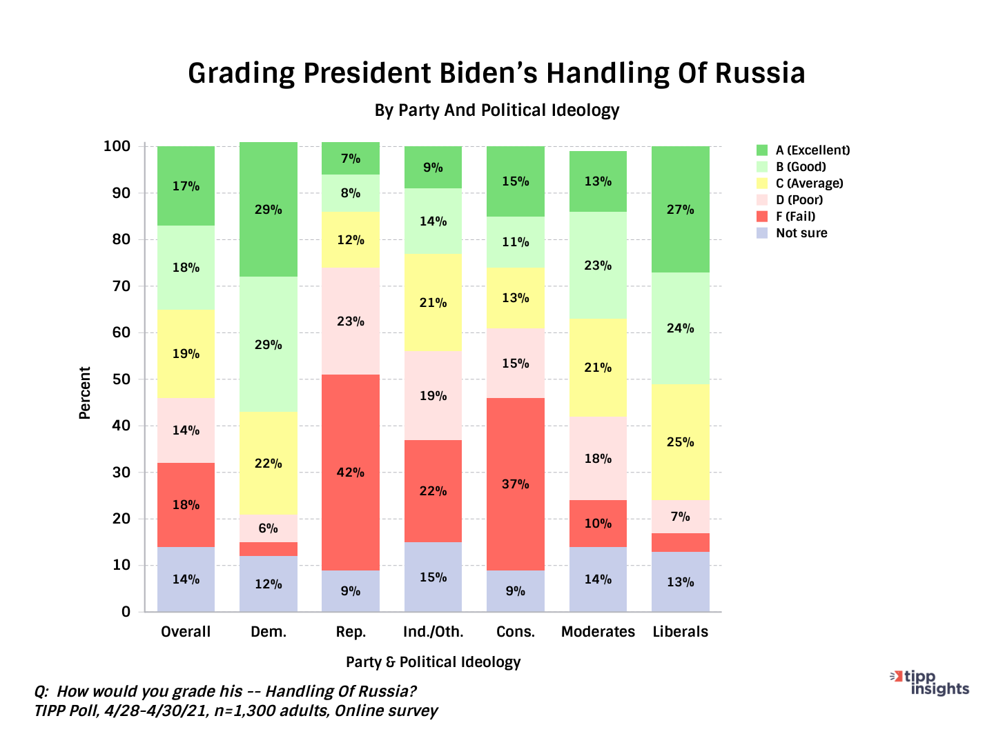 TIPP Poll Asking Americans About Handling Of Russia, Joe Biden - Chart