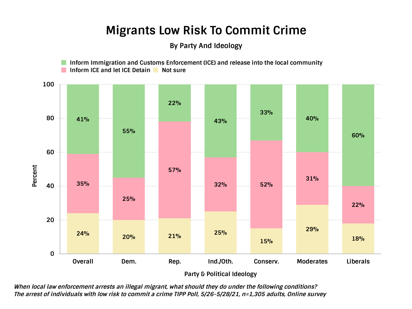 TIPP Poll, Migrants With Low Risk For Crime Along Party And Ideology - Chart