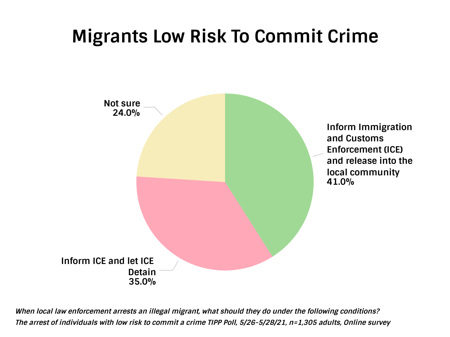 TIPP Poll, How To Deal With Migrants With Low Risk For Crime - Chart