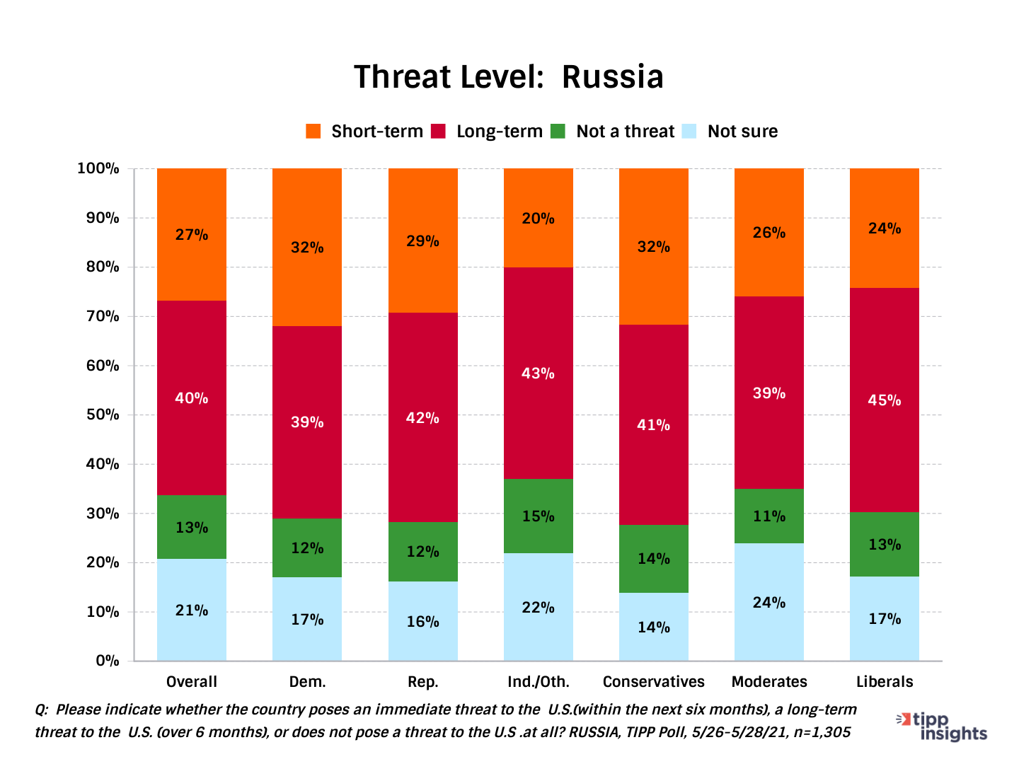 TIPP Poll Asking Americans About Perception Of Threat From Russia - Chart