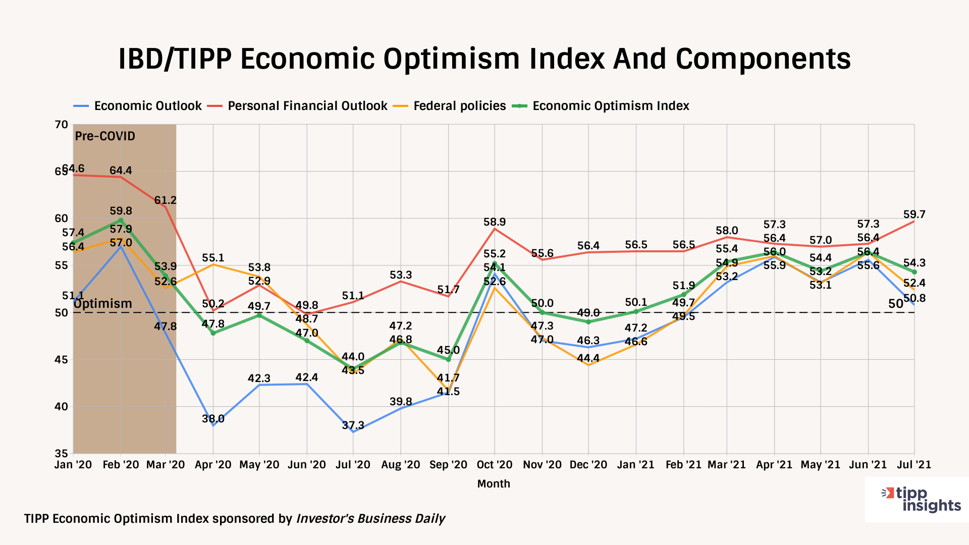 IBD/TIPP Economic Optimism Index And Components for July 2021