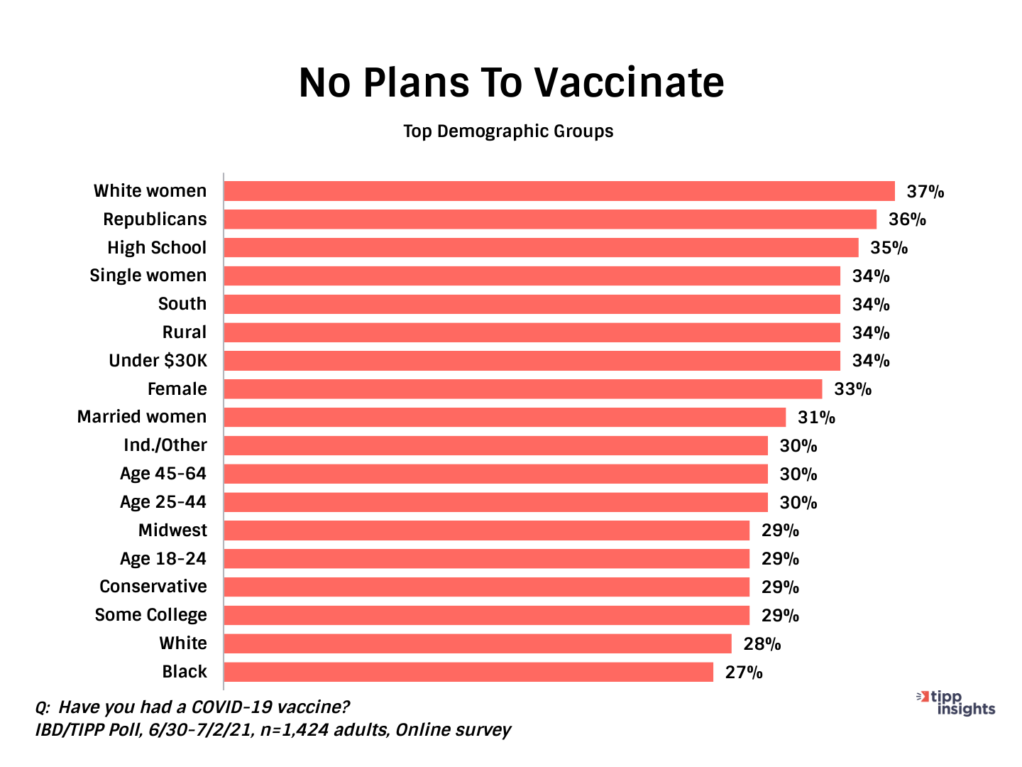 TIPP Poll Results: Americans with No plans to vaccinate, demographic breakdown