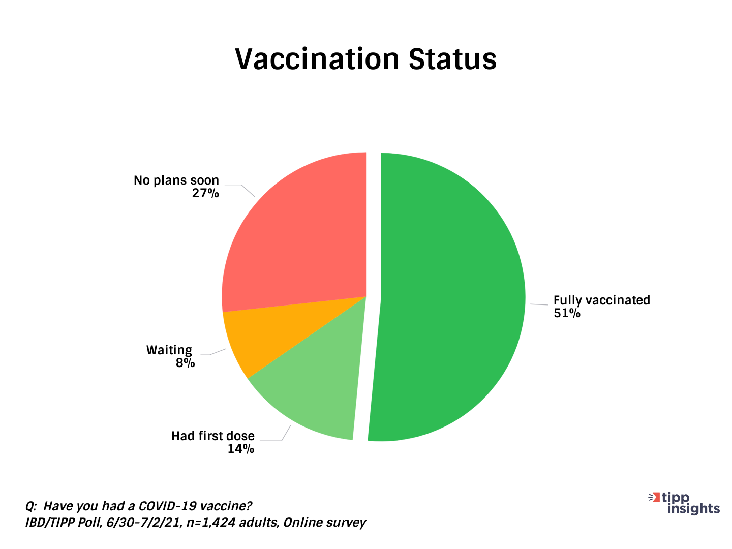 TIPP Poll Results: American Vaccination Status