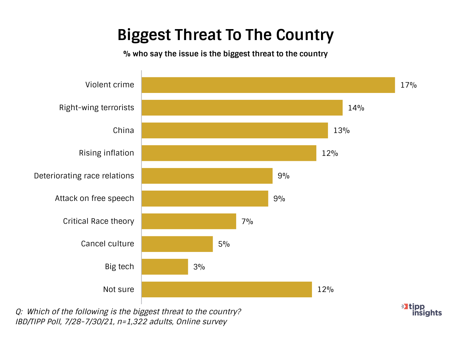 TIPP Poll Results: What do Americans think is the Biggest threat to the country