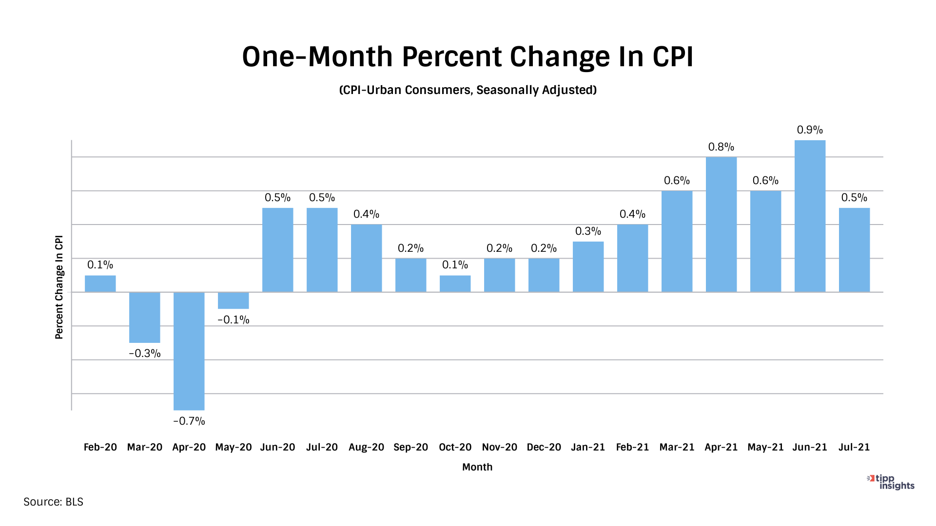 TIPP What Is Driving Inflation In The United States?