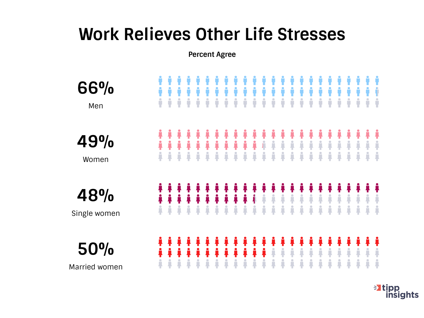 TIPP Poll Results: Americans and work relieving other life stresses