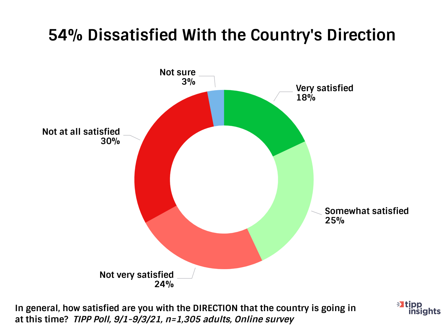 TIPP Poll Direction Of Country Results For September 2021 - 54% dissatisfied with direction of country