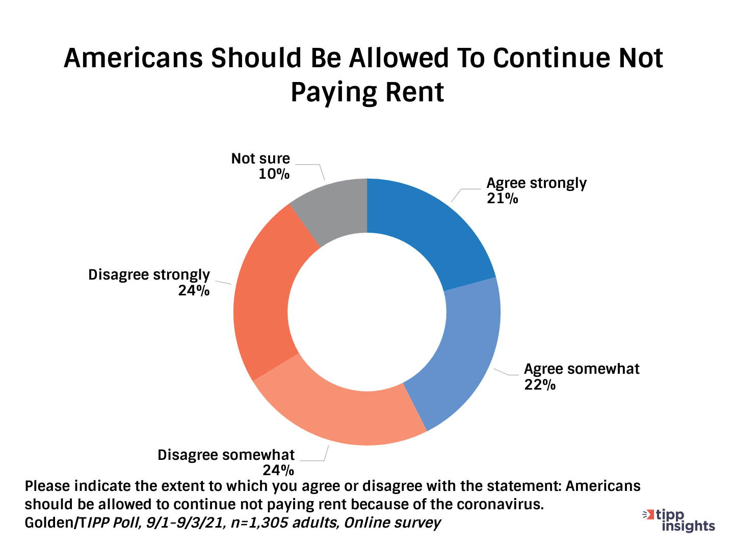 TIPP/Golden Poll Results: Should Americans be allowed to continue not paying rent?