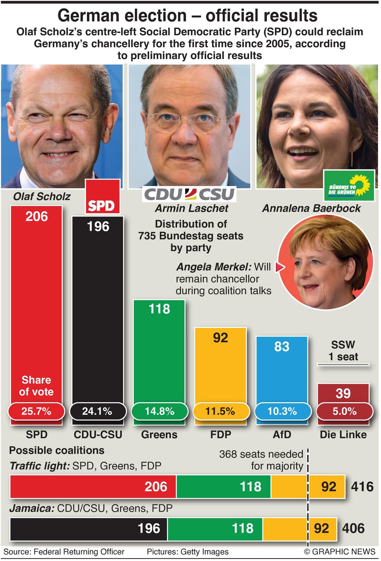 2021 German election results