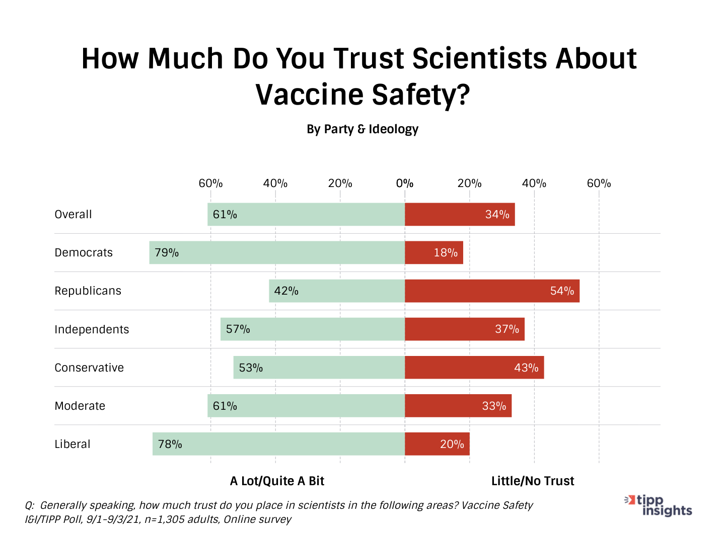 I&I/TIPP Poll asking Americans how much trust do they have towards Scientists and vaccine safety