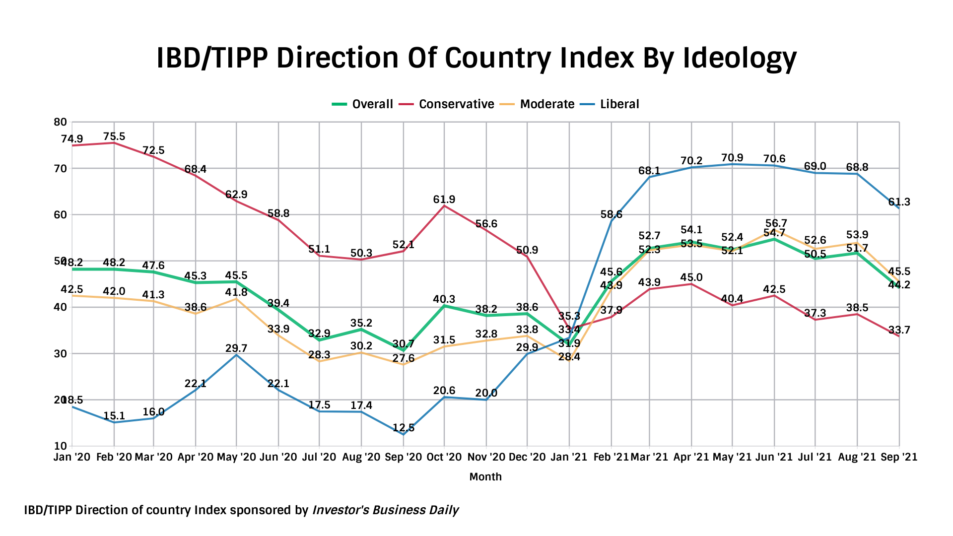 IBD/TIPP Poll Direction Of Country tracking chart along ideological lines