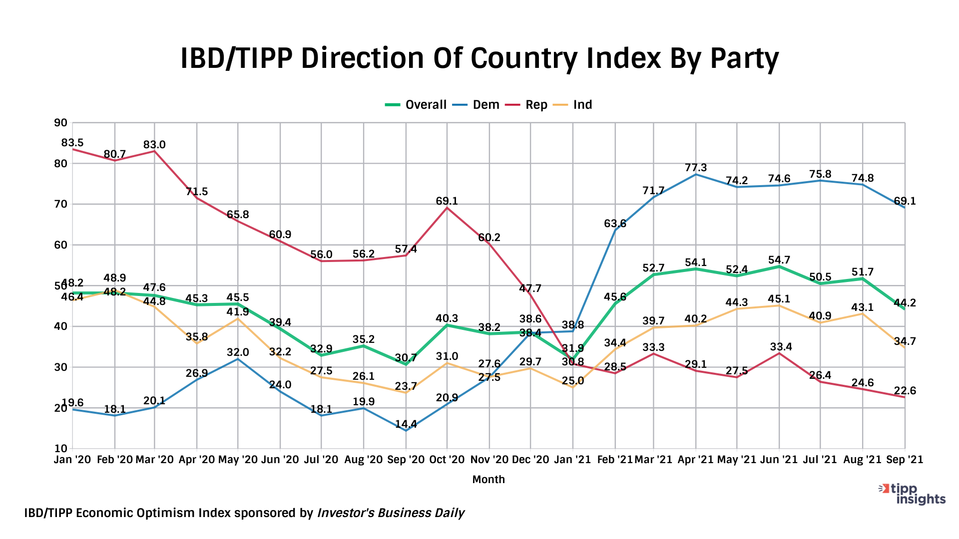 IBD/TIPP Poll Direction Of Country Results Tracking Chart Along party lines