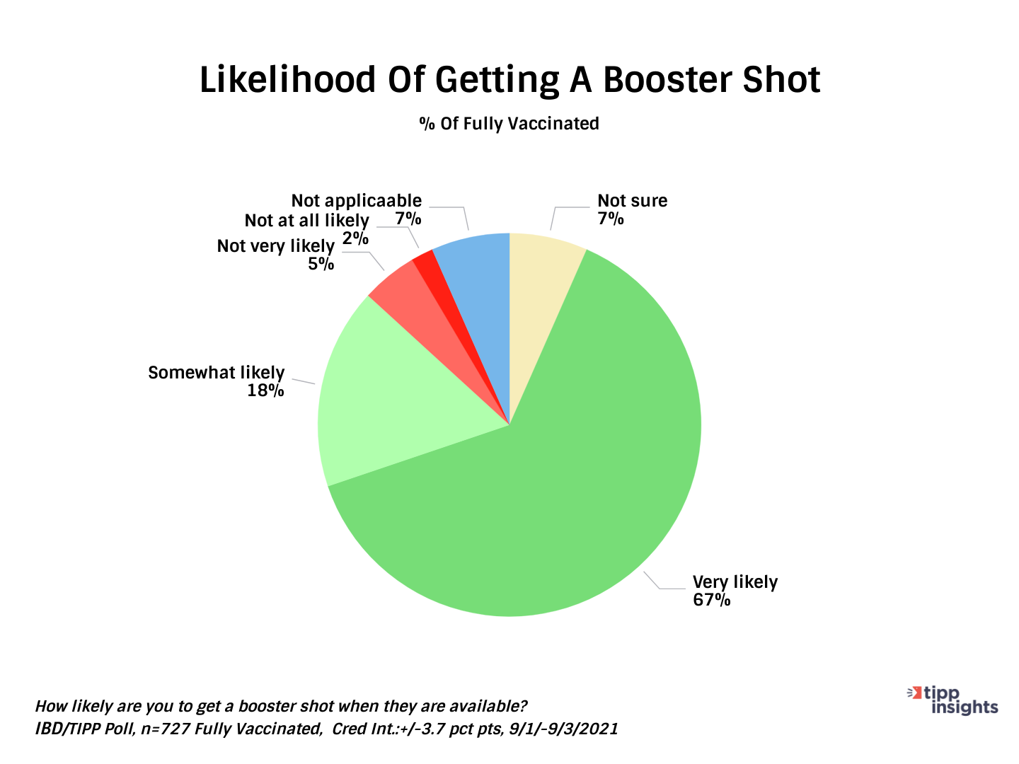 IBD/TIPP Poll Results Americans and the Likelihood of getting a COVID19 vaccine booster shot 