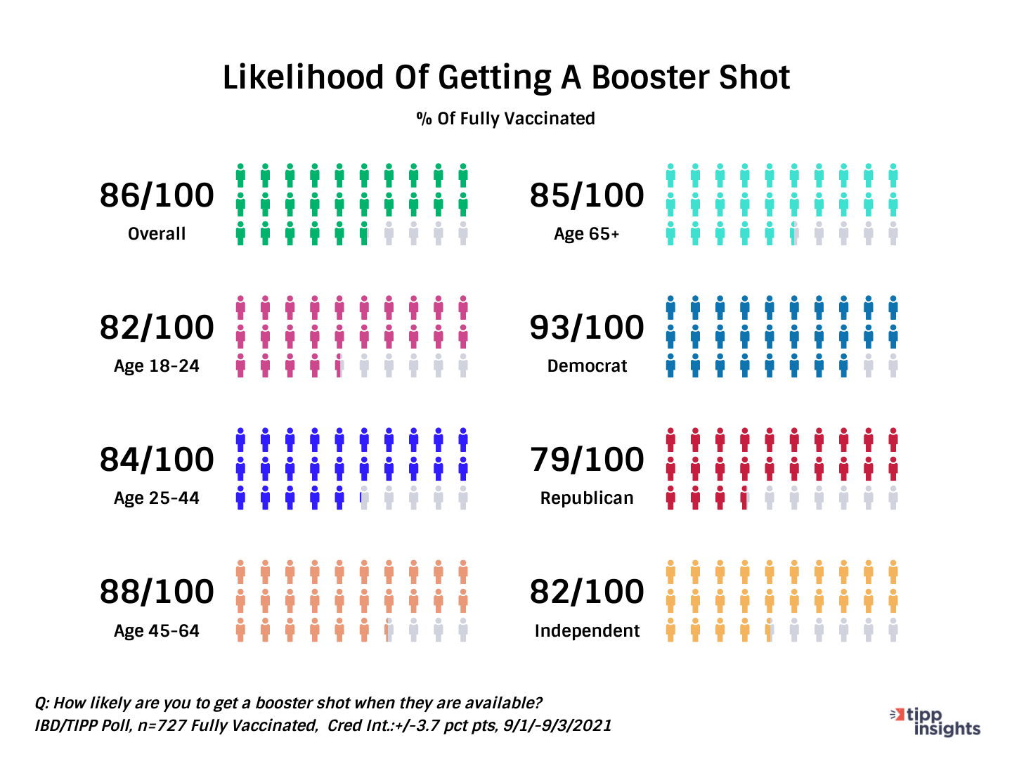 IBD/TIPP Poll Results, Americans and the likelihood of getting a COVID19 Vaccine Booster shot of By age and party