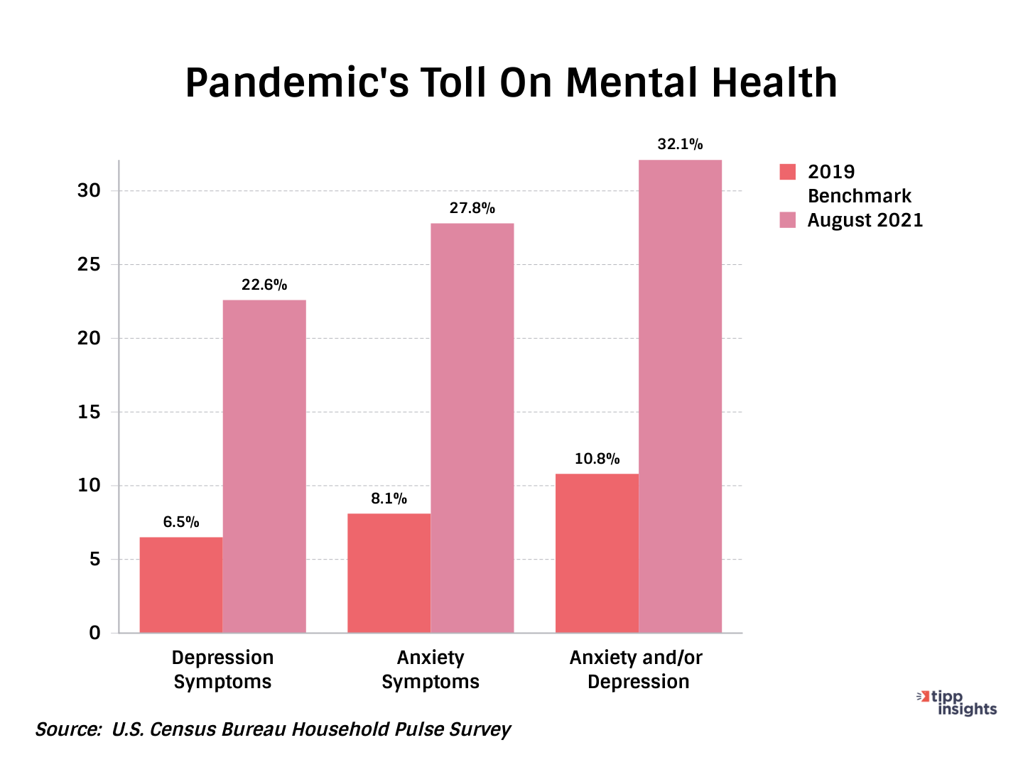 Pandemics toll on american mental health, 2019-2021 Chart 1