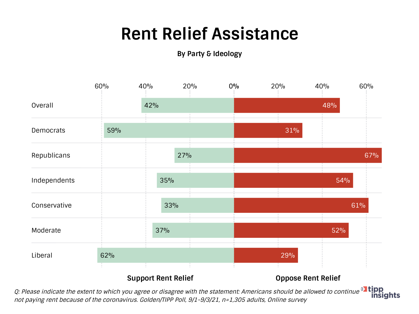 TIPP/Golden Poll Results: Americans in support or opposition of Rent relief assistance, along party ideology lines