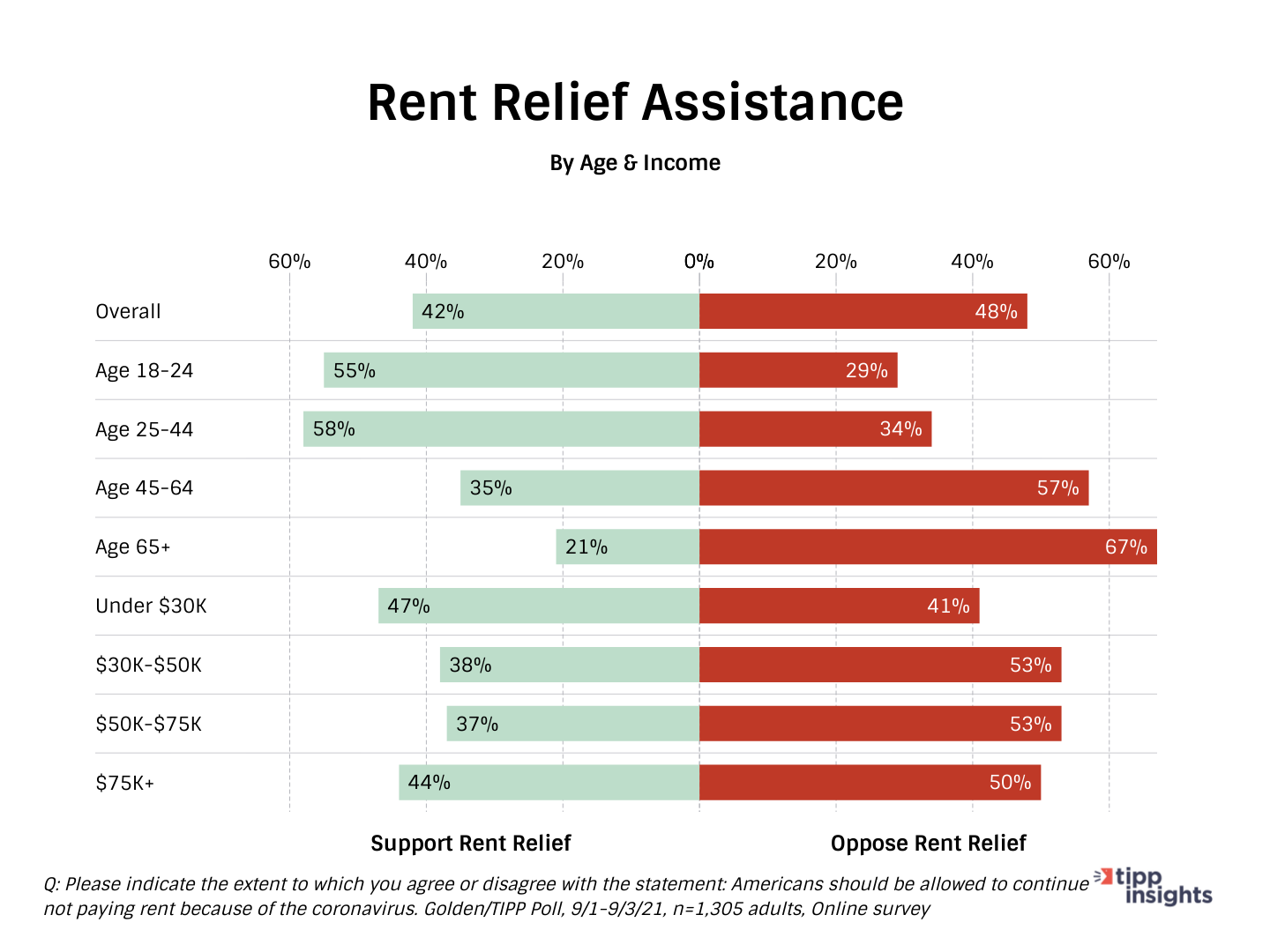 TIPP/Golden Poll results: Americans in support or opposition of rent relief assistance
