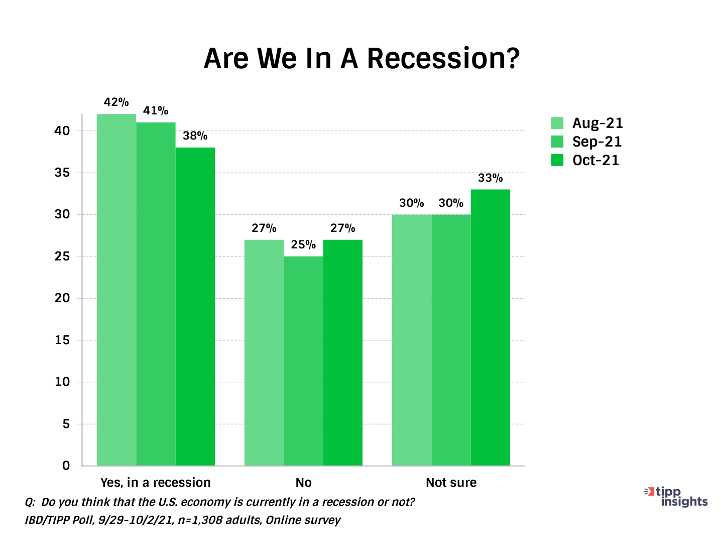 IBD/TIPP Poll Results: Americans and whether the United States is in a Recession or not