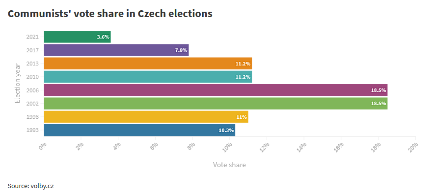 Czech's share votes