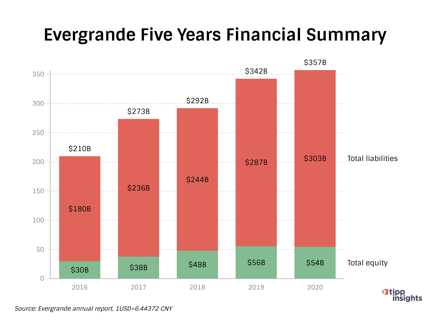 Financial summary Of Evergrande Annual Report