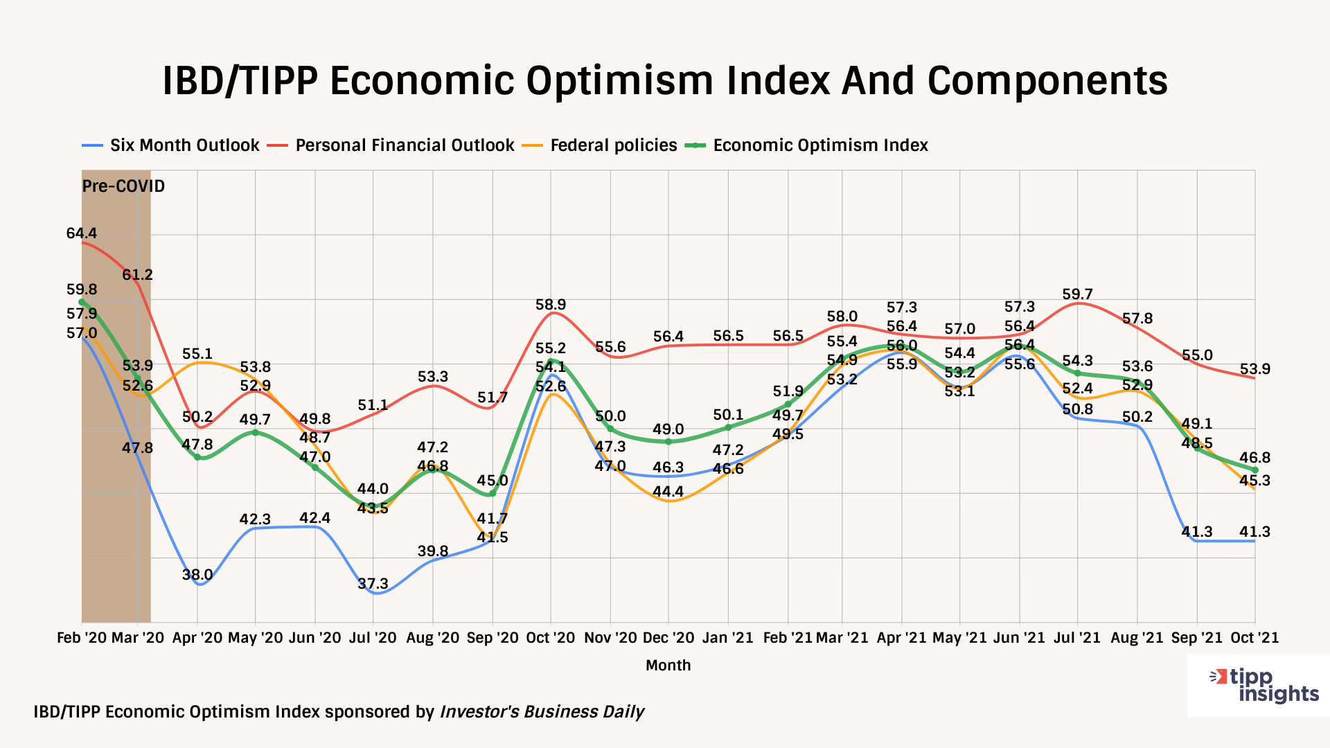 IBD/TIPP Economic Optimism Tracking chart February 2020-October 2021