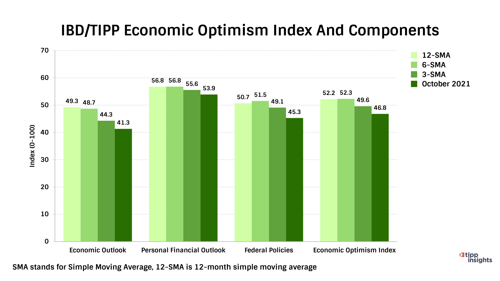 IBD/TIPP Economic Optimism Index 12 month simple moving average