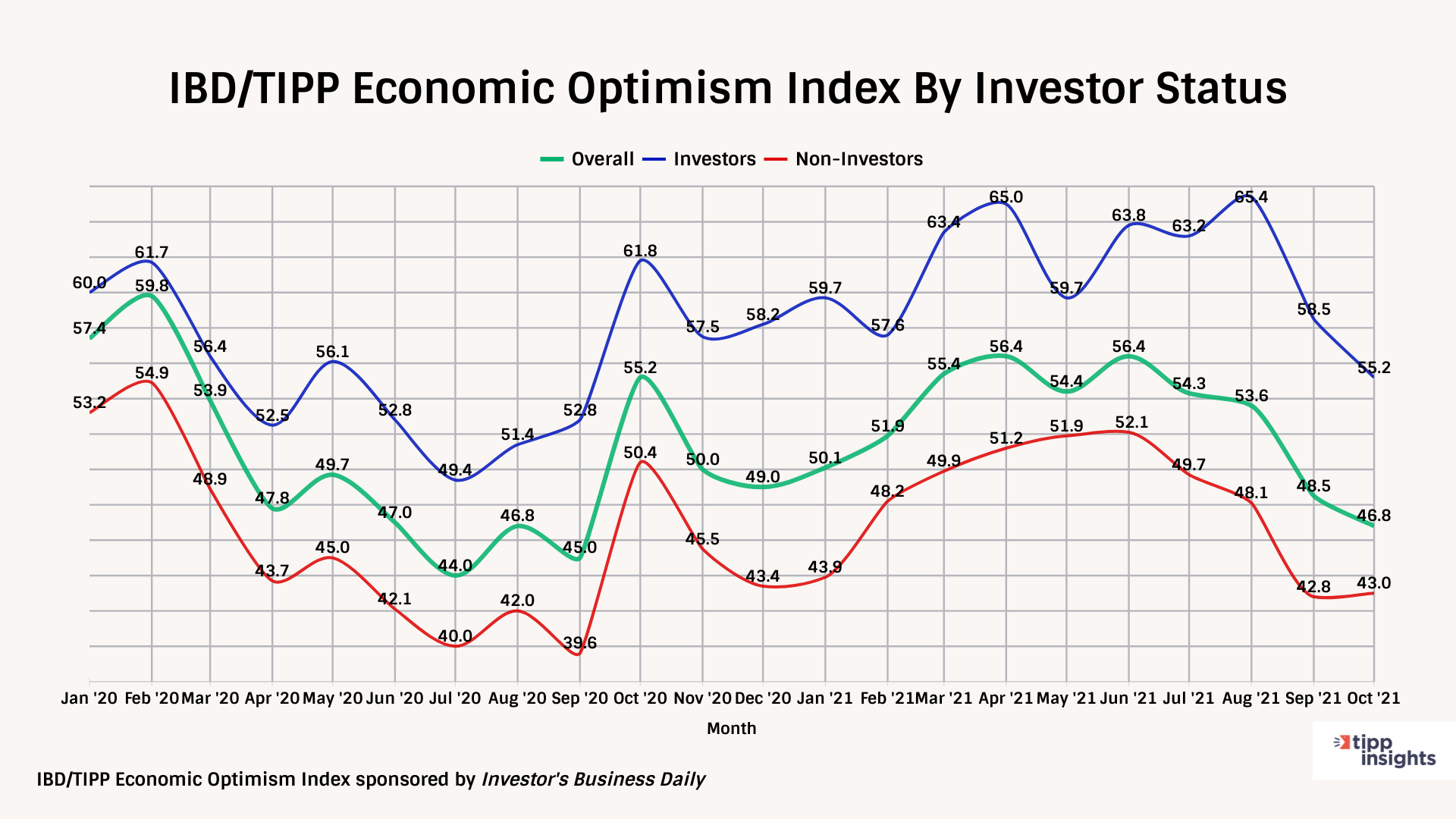 IBD/TIPP Economic Optimism Tracking Chart By Investor Status